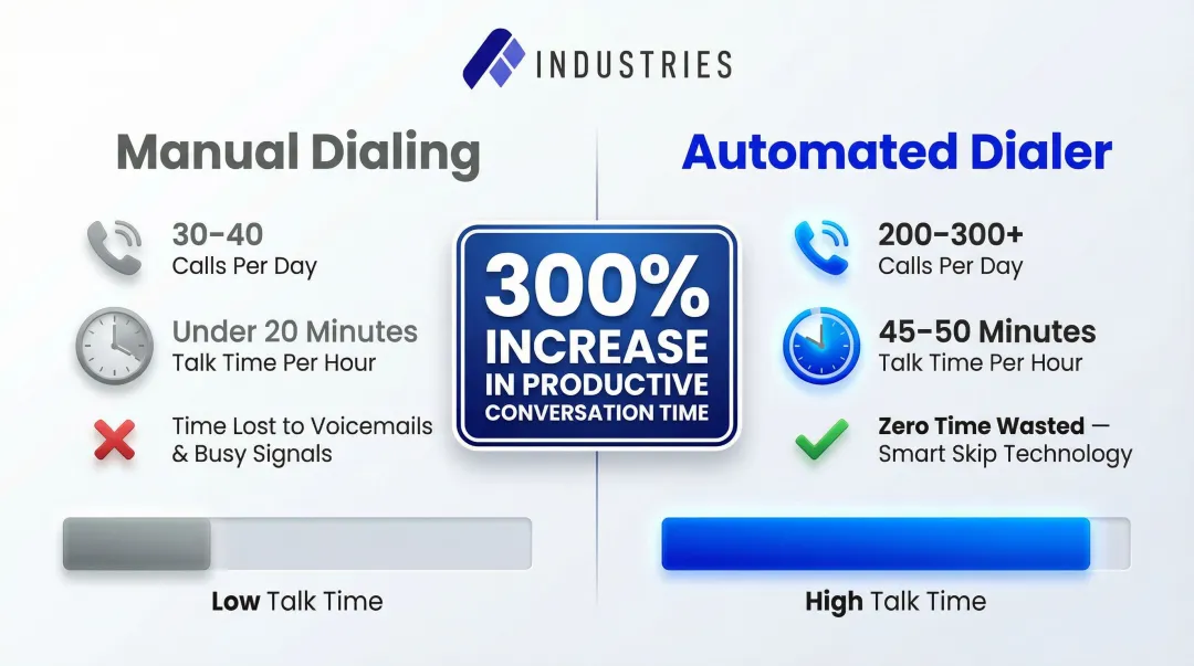 Manual dialing versus automated dialer recruiter talk time productivity comparison infographic