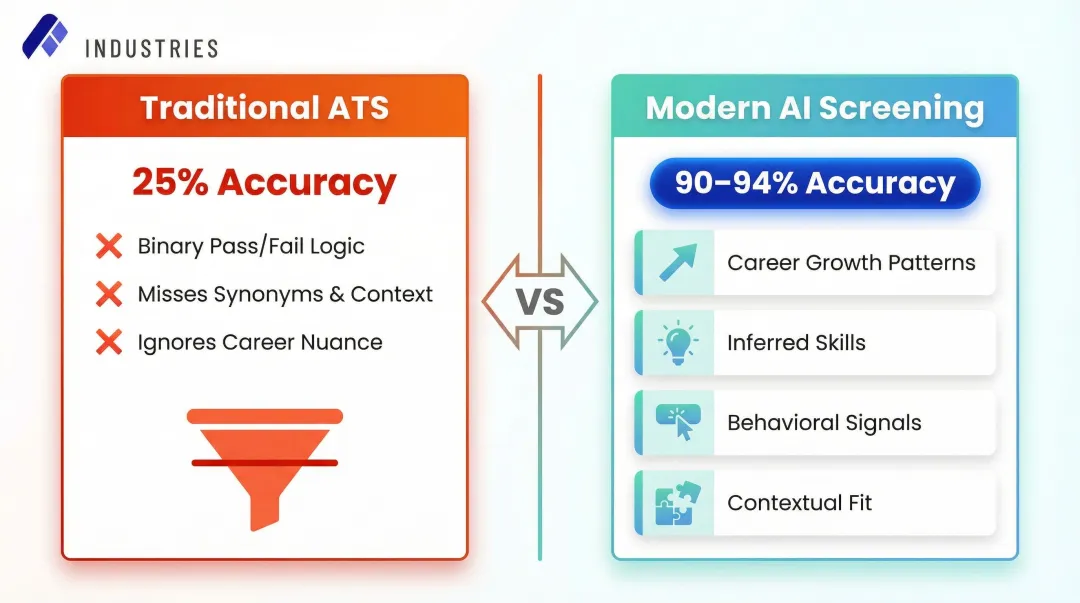 Traditional keyword ATS versus modern AI resume screening accuracy comparison infographic