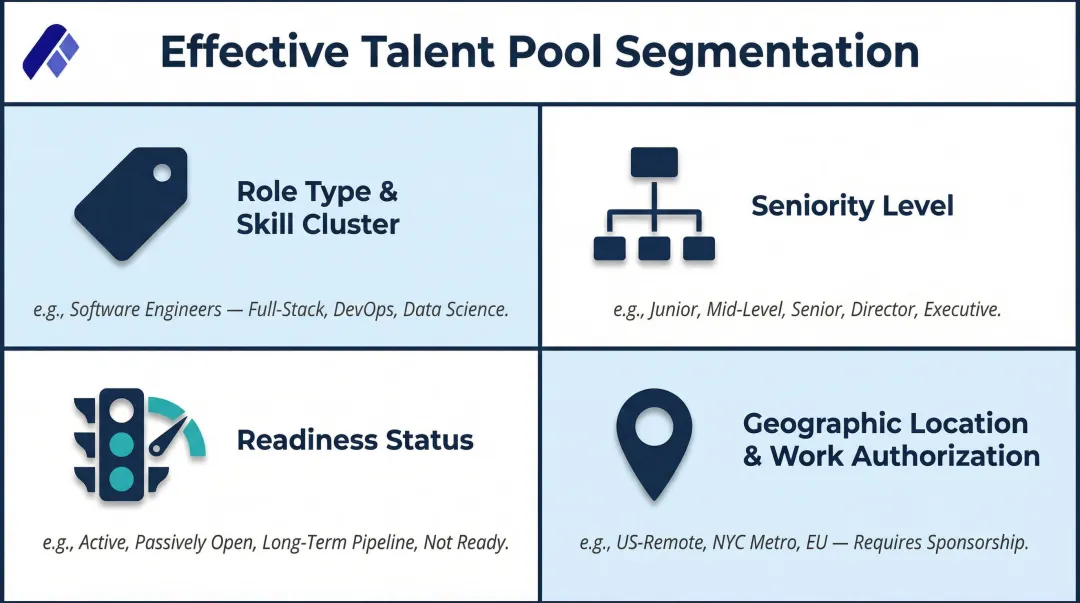 Four-dimension talent pool segmentation framework with role skill seniority readiness geography