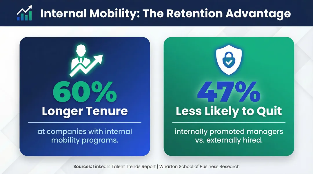 Internal mobility statistics showing employee retention improvement with talent pools