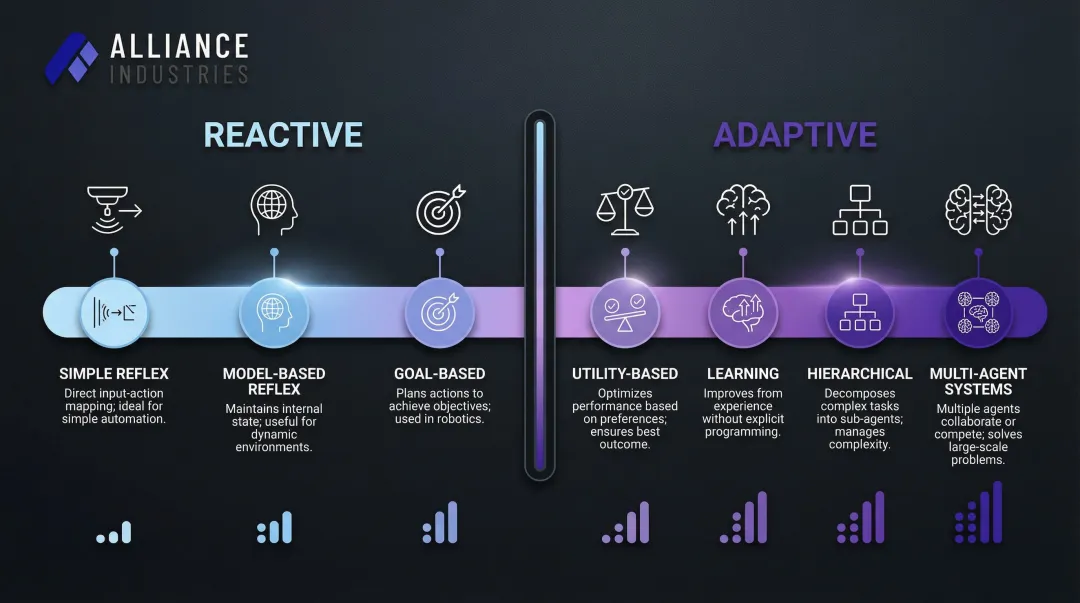 Seven types of AI agents from simple reflex to multi-agent systems spectrum