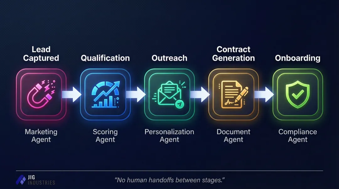 End-to-end AI agent orchestration workflow from lead capture to onboarding handoff