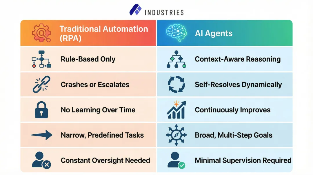 AI agents versus traditional RPA side-by-side capability comparison infographic