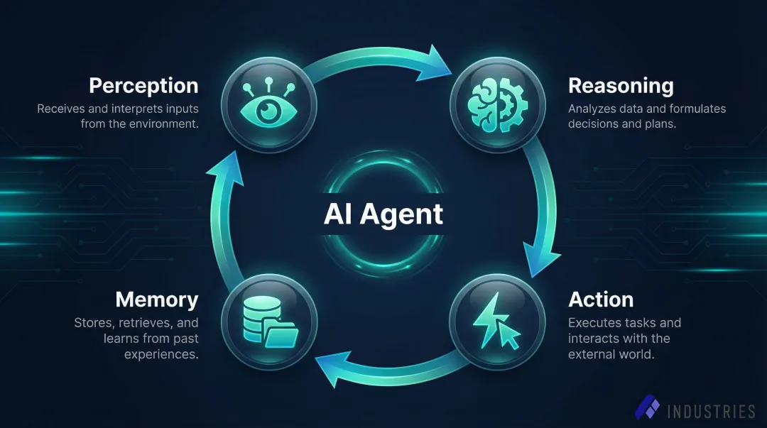 Four core components of AI agents perception reasoning action and memory