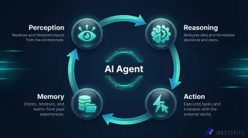 Four core components of AI agents perception reasoning action and memory