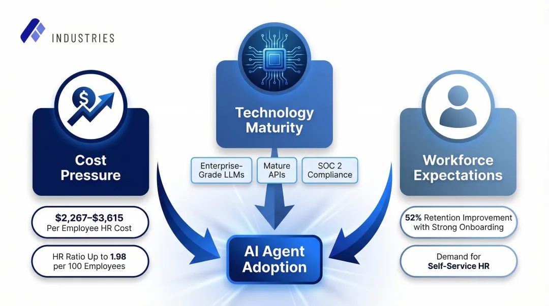 Three converging forces driving AI agent adoption in HR cost talent and technology pressures