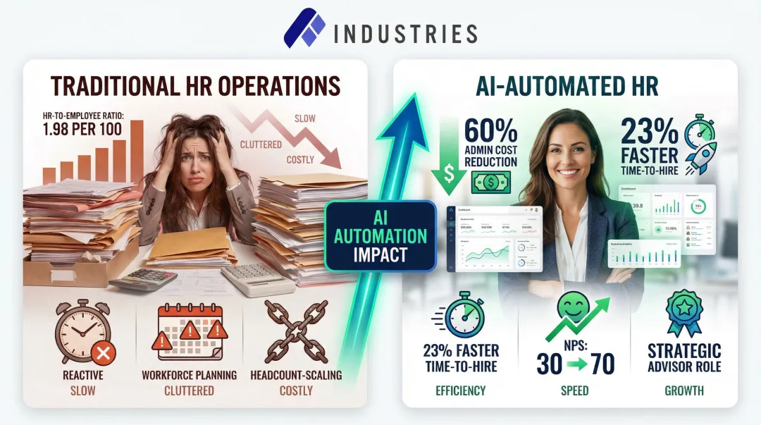 HR automation business impact showing cost reduction headcount efficiency and strategic value metrics