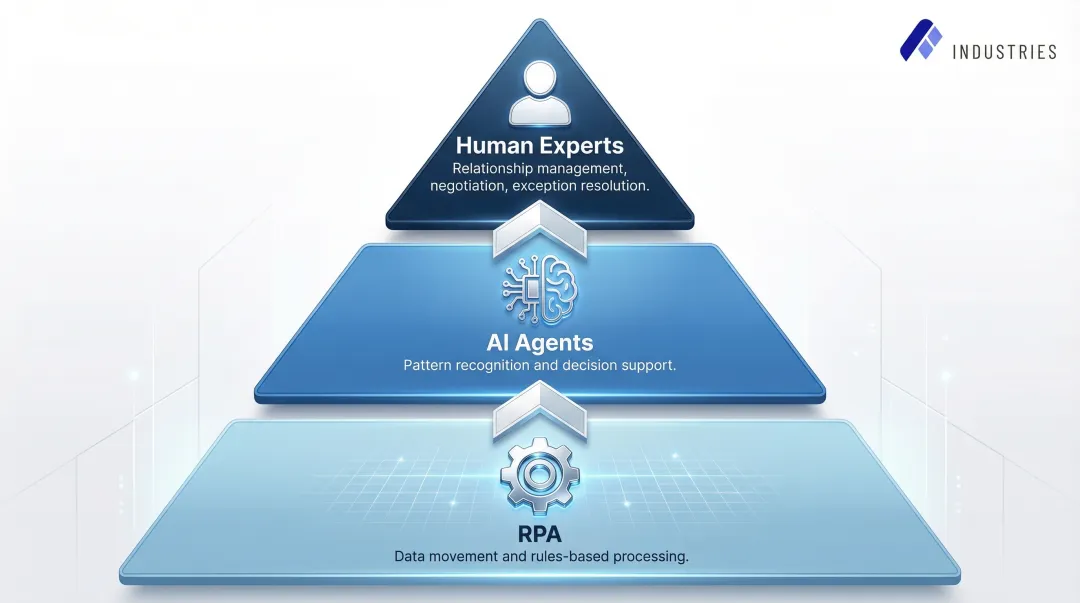Three-layer intelligent procurement automation orchestration model RPA AI agents human experts