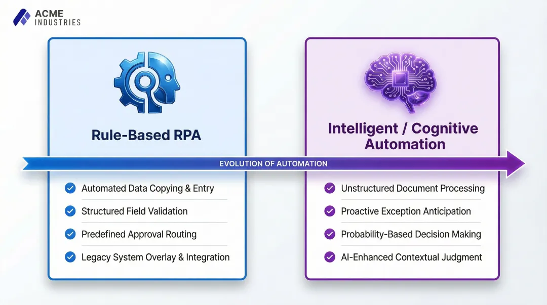 Two-tier procurement automation spectrum rule-based versus intelligent cognitive comparison