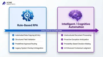 Two-tier procurement automation spectrum rule-based versus intelligent cognitive comparison