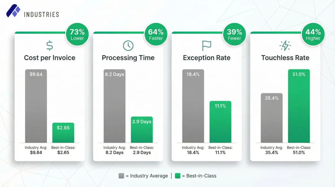 Procure-to-pay automation ROI metrics comparing industry average versus best-in-class performance