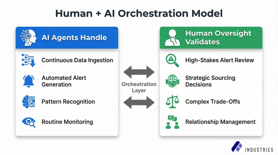 AI agents versus human oversight roles in supplier risk orchestration model infographic