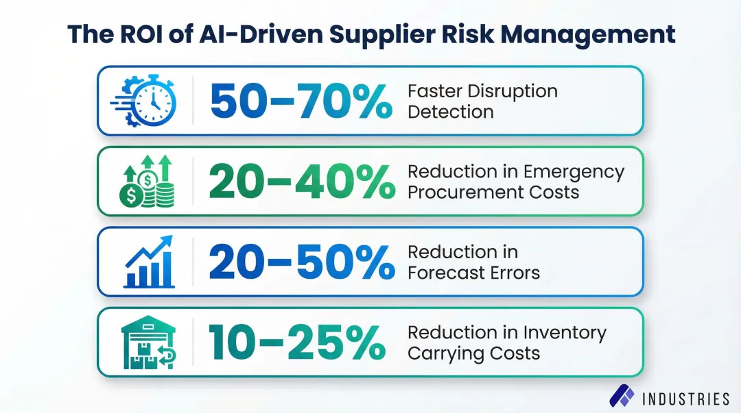 AI supplier risk management key business benefits and cost reduction statistics infographic