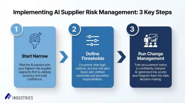 Three-step AI supplier risk management implementation approach process flow infographic