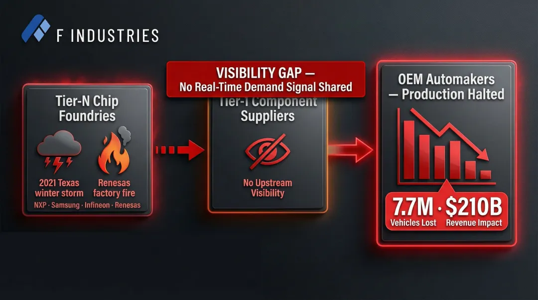 Semiconductor supply chain sub-tier dependency failure cascade 2020-2022 infographic