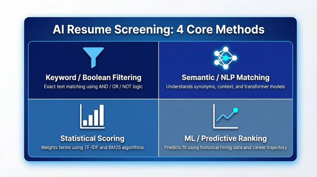 Four types of AI resume screening methods from keyword filtering to ML ranking