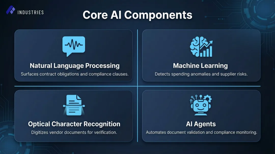 Four core AI technologies powering vendor management NLP ML OCR and agents