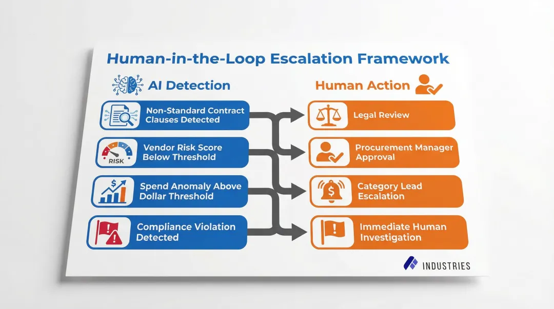 AI vendor management human oversight escalation triggers decision framework four scenarios