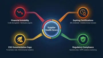 AI vendor compliance monitoring four risk categories with health scoring system