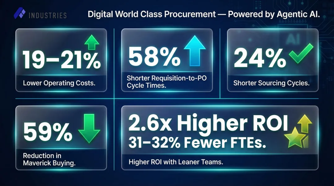 Agentic AI procurement efficiency gains showing cost reduction and cycle time improvement metrics