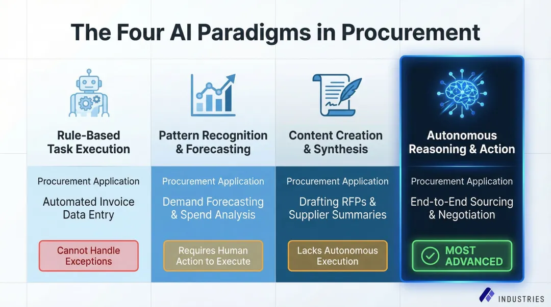 Four AI paradigms comparison RPA predictive generative and agentic procurement capabilities