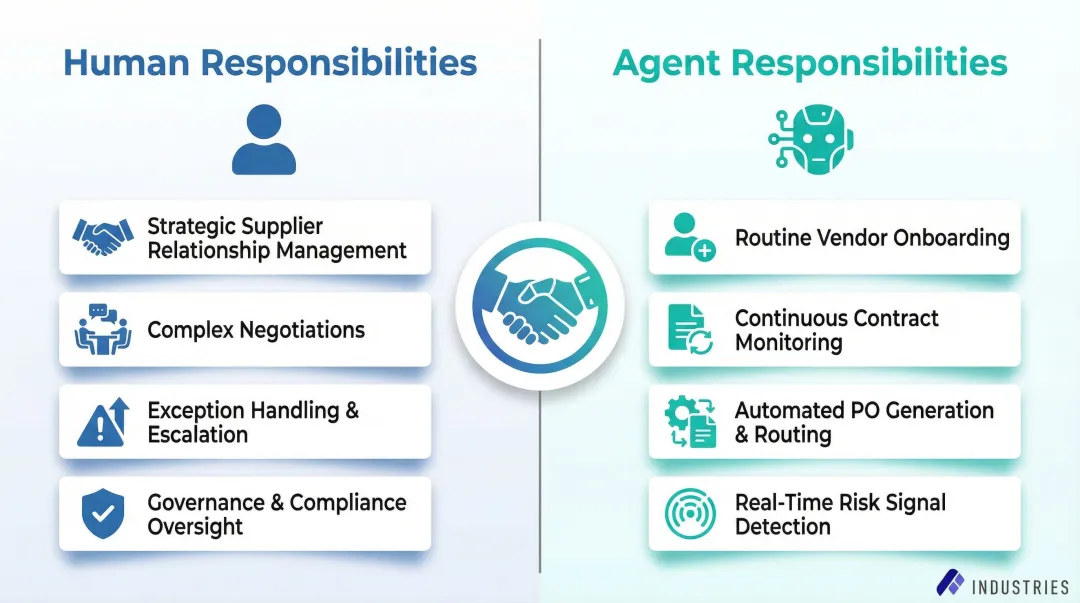 Human and AI agent responsibility division in procurement teaming model workflow