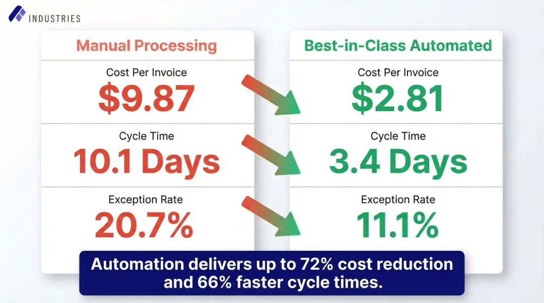 Manual versus automated purchase order processing cost cycle time and exception rate comparison