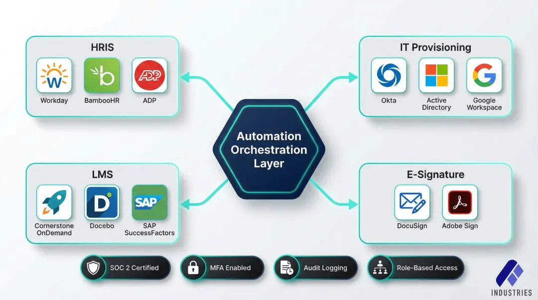 Onboarding automation technology stack showing HRIS IT LMS and e-signature integrations