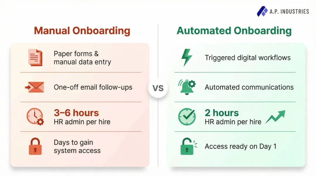 Manual versus automated onboarding workflow comparison side-by-side infographic