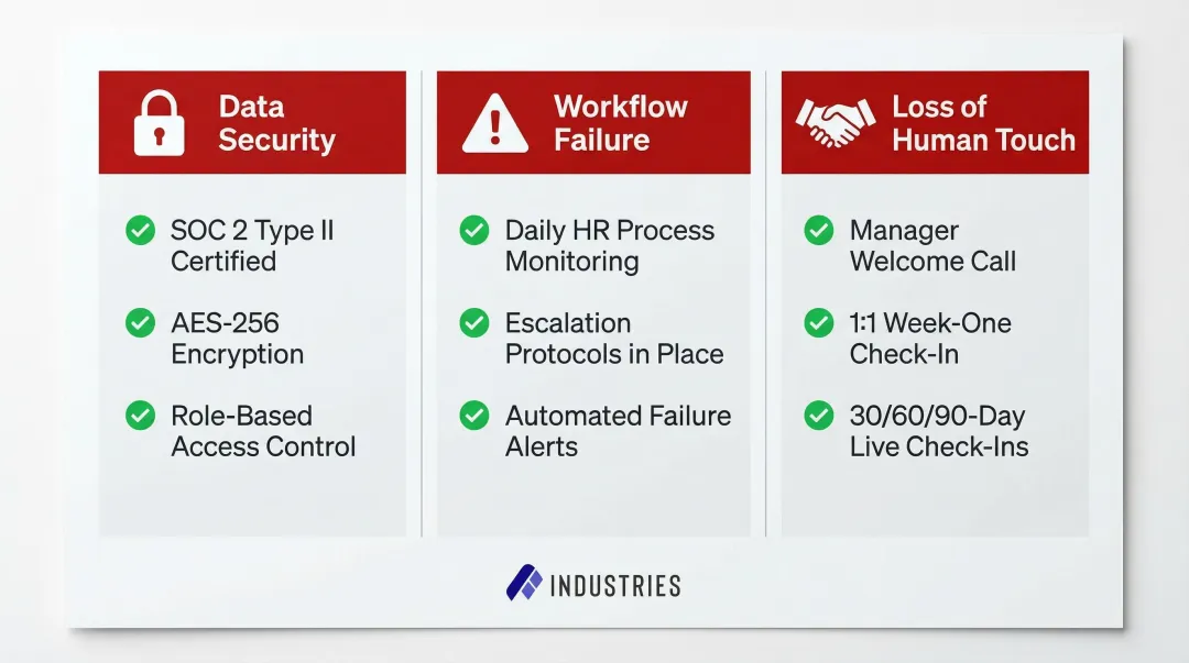 Three onboarding automation risks and mitigation strategies comparison chart