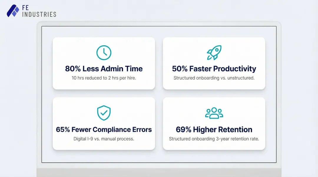 Onboarding automation ROI metrics showing retention cost savings and productivity gains