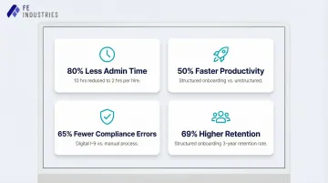Onboarding automation ROI metrics showing retention cost savings and productivity gains