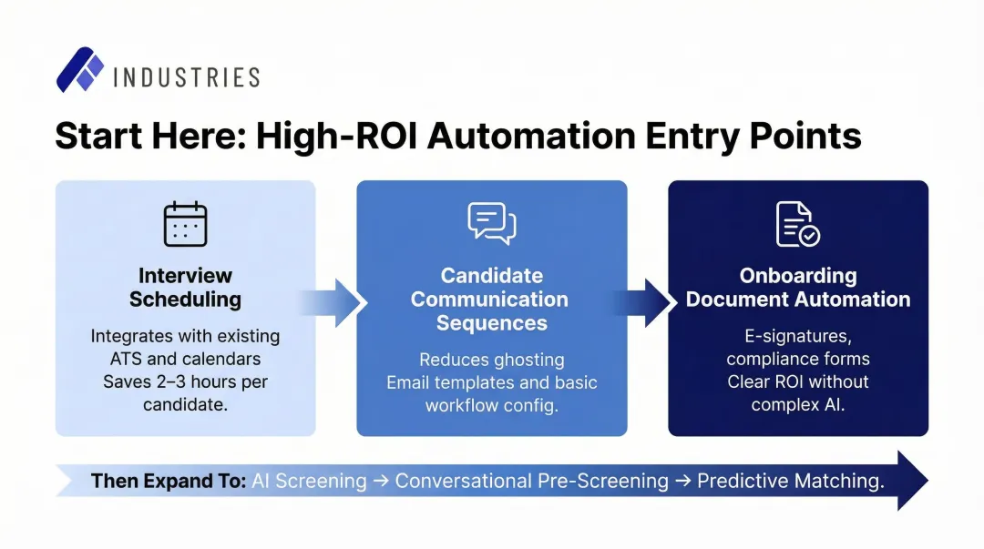 Three high-ROI low-disruption automated staffing entry points for enterprise implementation