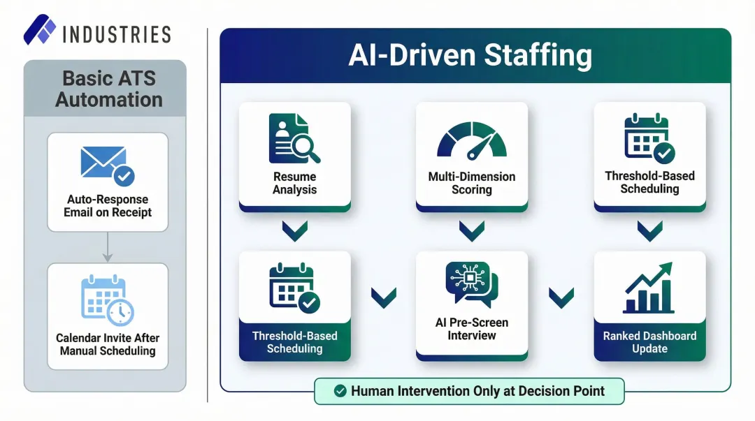 Basic ATS automation versus AI-driven staffing process comparison infographic