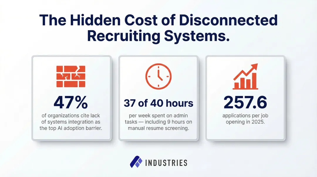 AI recruiting integration problem statistics showing time waste and application volume data