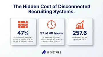 AI recruiting integration problem statistics showing time waste and application volume data