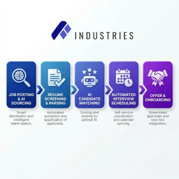 AI recruiting automation workflow process steps diagram