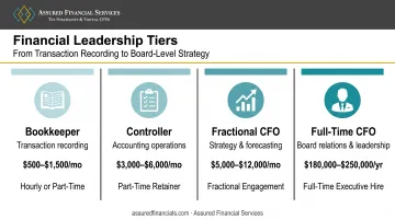 Comparison chart of bookkeeper controller fractional CFO and full-time CFO roles