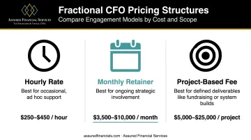 Three fractional CFO pricing models hourly retainer and project-based compared