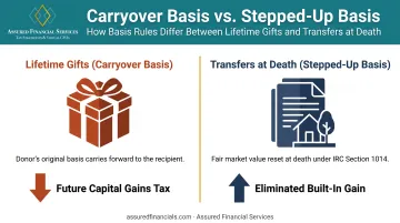 Carryover basis versus stepped-up basis comparison for business transfers