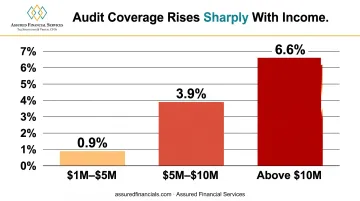 IRS audit coverage rate by income bracket bar chart infographic