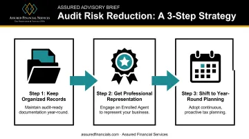 3-step IRS audit risk reduction plan process flow infographic