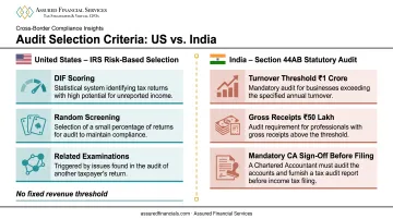 US risk-based IRS audit selection versus India Section 44AB threshold comparison
