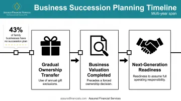 5 to 10 year family business succession planning timeline milestones