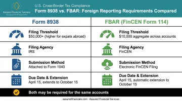 Form 8938 versus FBAR filing requirements side-by-side comparison chart