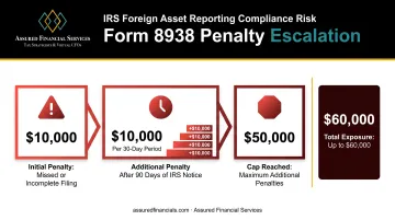 Form 8938 penalty escalation timeline from $10000 to $60000