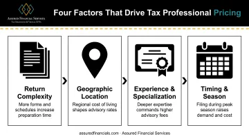 Four factors that determine tax preparation service pricing