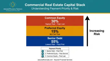 Real estate capital stack diagram showing debt and equity layers