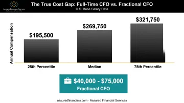 Full-time CFO salary percentiles compared to fractional CFO cost