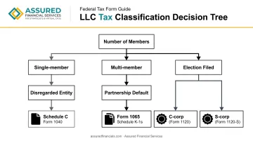 LLC tax classification decision tree mapping members to federal forms